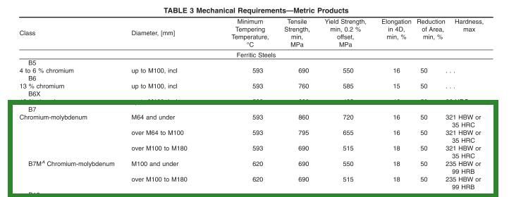 Similar and differences between ASTM A193/A193M  Gr B7 and B7M